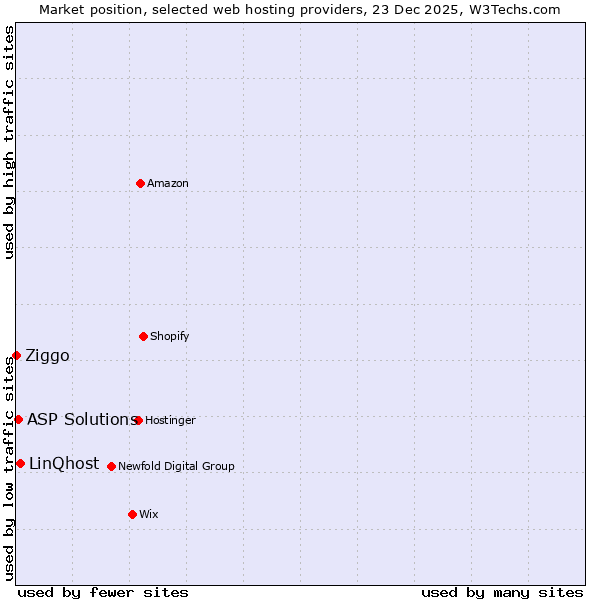 Market position of LinQhost vs. ASP Solutions vs. Ziggo