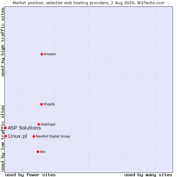 Market position of Linux.pl vs. ASP Solutions