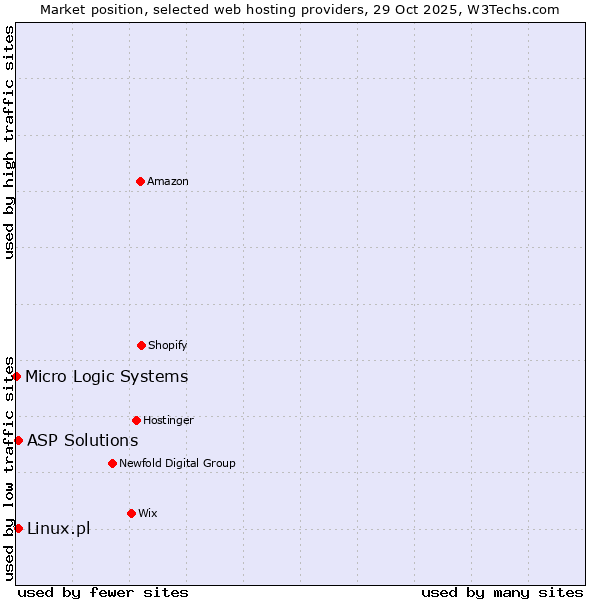 Market position of Linux.pl vs. ASP Solutions vs. Micro Logic Systems