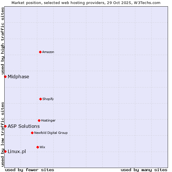 Market position of Midphase vs. Linux.pl vs. ASP Solutions
