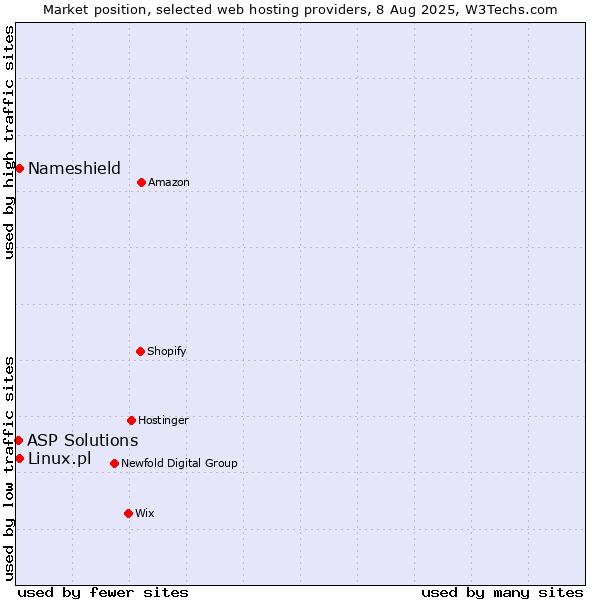 Market position of Nameshield vs. Linux.pl vs. ASP Solutions
