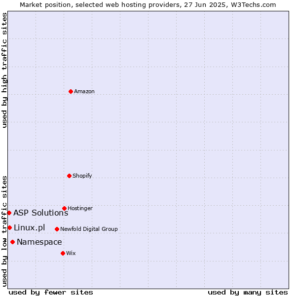 Market position of Namespace vs. Linux.pl vs. ASP Solutions