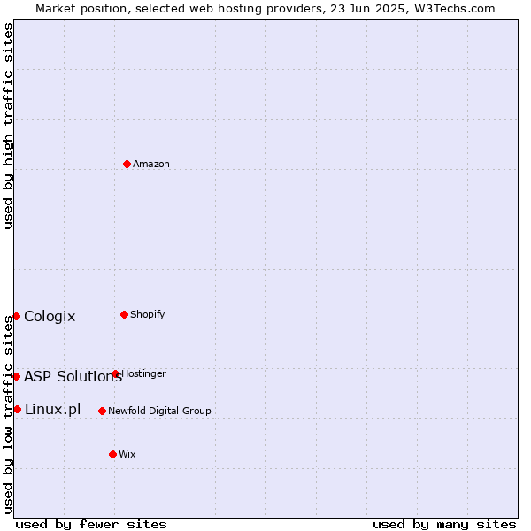 Market position of Linux.pl vs. ASP Solutions vs. Cologix