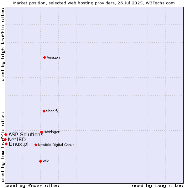 Market position of Linux.pl vs. ASP Solutions vs. NetIRD