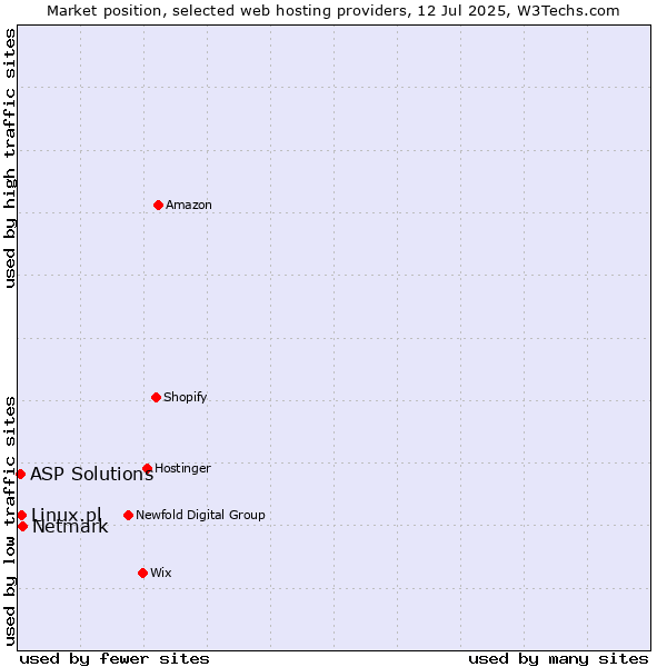 Market position of Netmark vs. Linux.pl vs. ASP Solutions