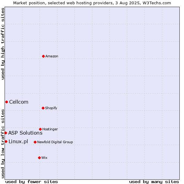 Market position of Cellcom vs. Linux.pl vs. ASP Solutions
