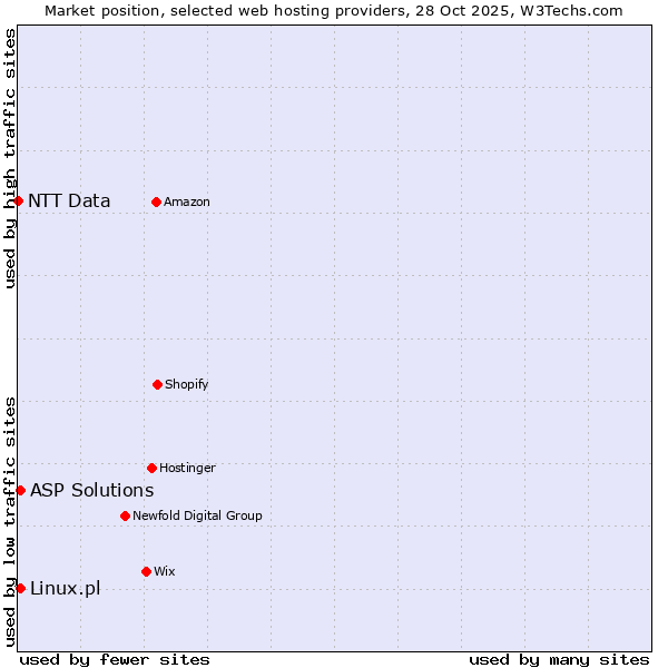 Market position of Linux.pl vs. ASP Solutions vs. NTT Data