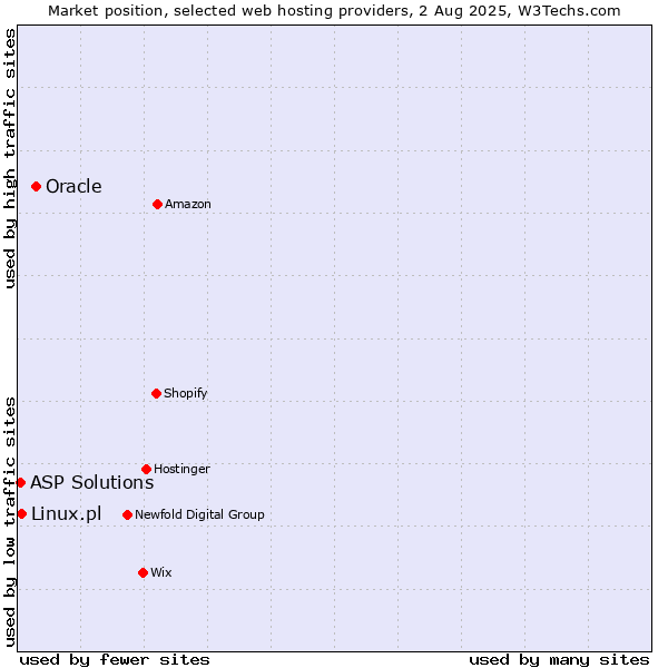 Market position of Oracle vs. Linux.pl vs. ASP Solutions
