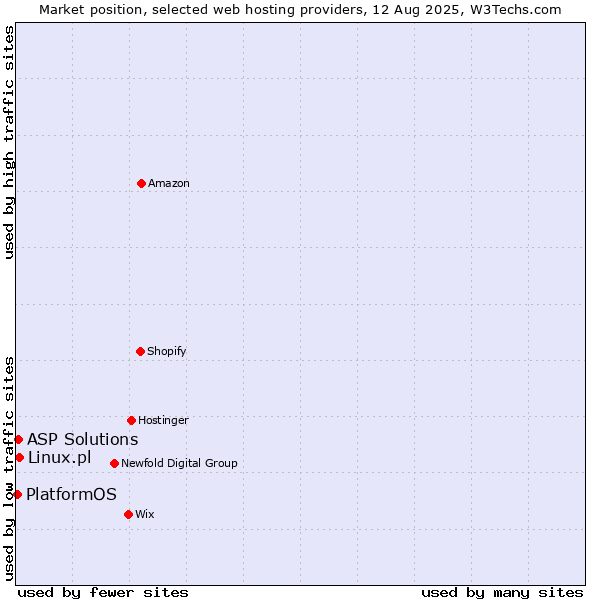 Market position of Linux.pl vs. ASP Solutions vs. PlatformOS