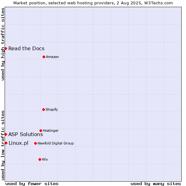 Market position of Linux.pl vs. Read the Docs vs. ASP Solutions