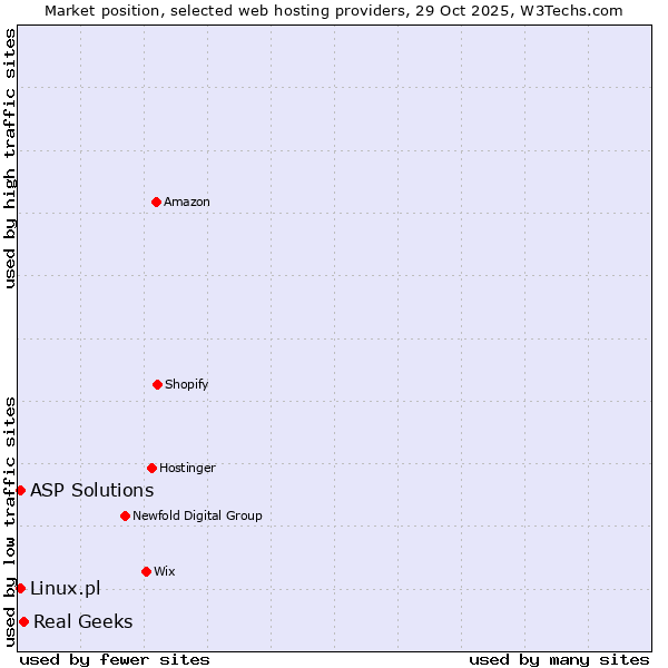 Market position of Real Geeks vs. Linux.pl vs. ASP Solutions