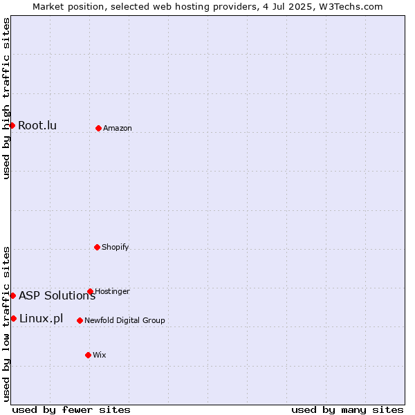 Market position of Linux.pl vs. ASP Solutions vs. Root.lu