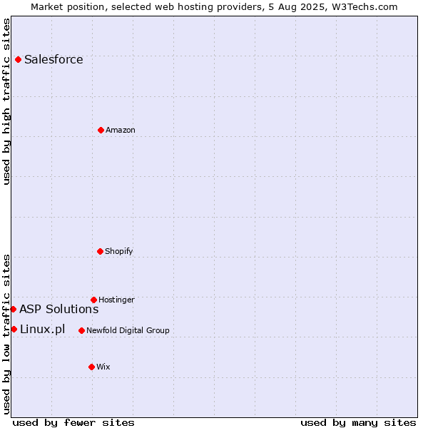 Market position of Salesforce vs. Linux.pl vs. ASP Solutions