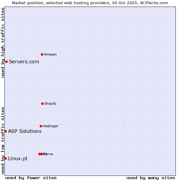 Market position of Servers.com vs. Linux.pl vs. ASP Solutions