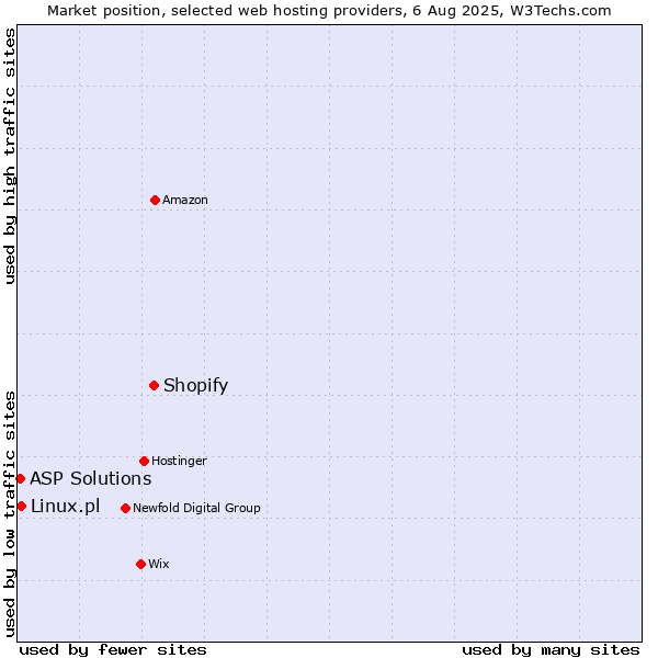 Market position of Shopify vs. Linux.pl vs. ASP Solutions