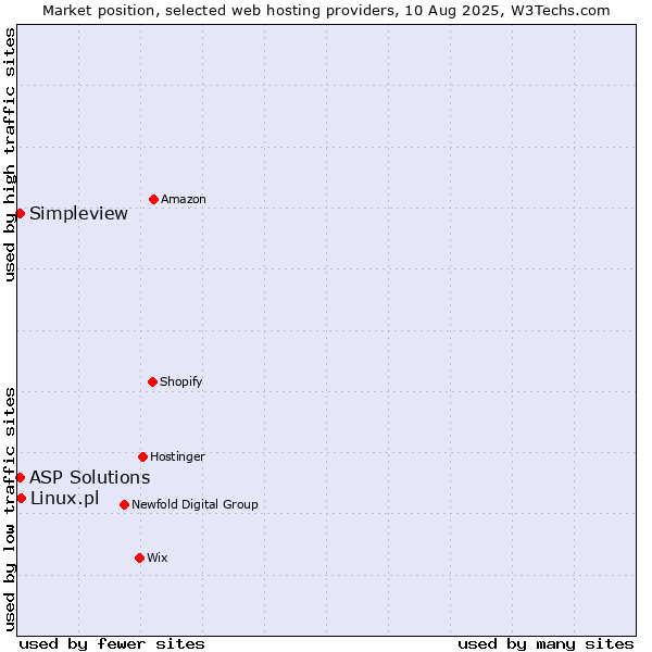 Market position of Linux.pl vs. ASP Solutions vs. Simpleview