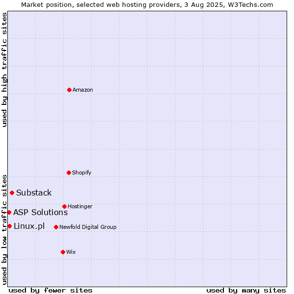 Market position of Substack vs. Linux.pl vs. ASP Solutions