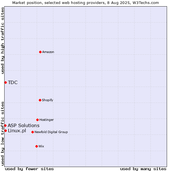 Market position of TDC vs. Linux.pl vs. ASP Solutions