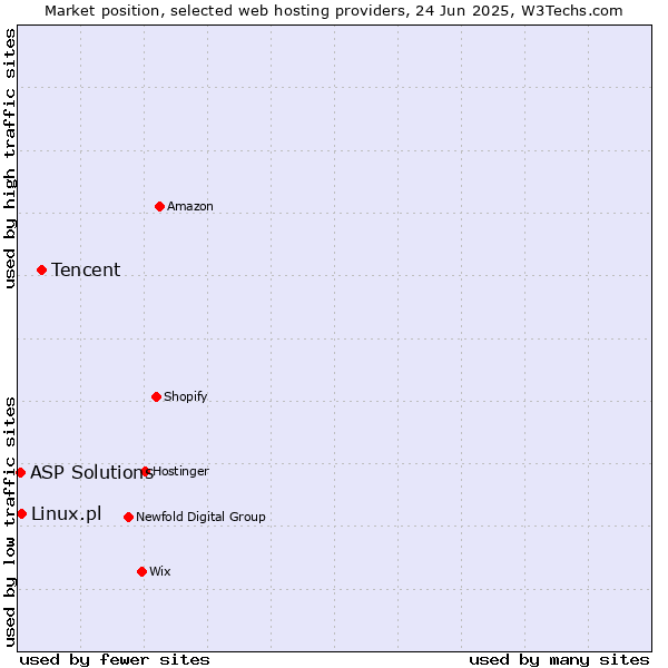 Market position of Tencent vs. Linux.pl vs. ASP Solutions
