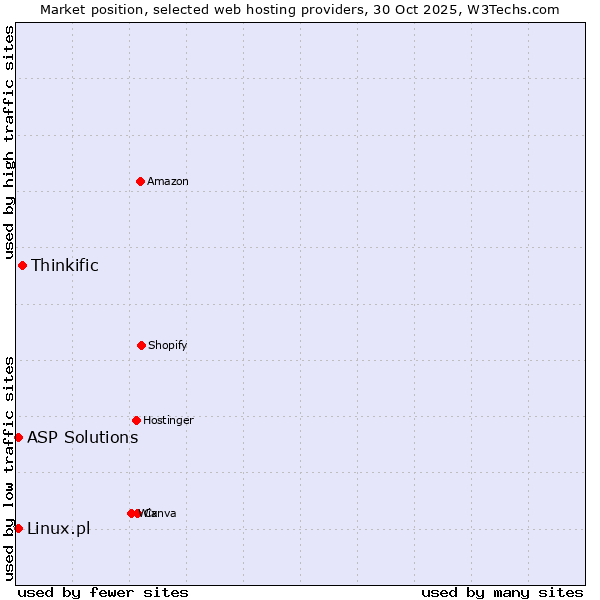 Market position of Thinkific vs. Linux.pl vs. ASP Solutions
