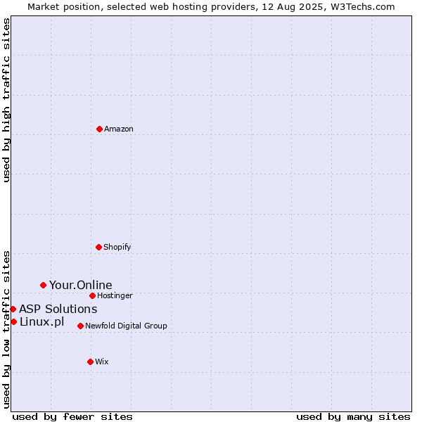 Market position of Your.Online vs. Linux.pl vs. ASP Solutions