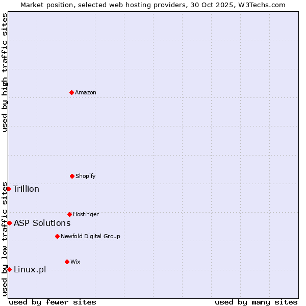 Market position of Linux.pl vs. ASP Solutions vs. Trillion