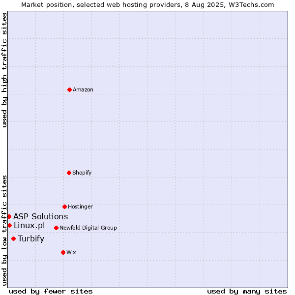 Market position of Turbify vs. Linux.pl vs. ASP Solutions