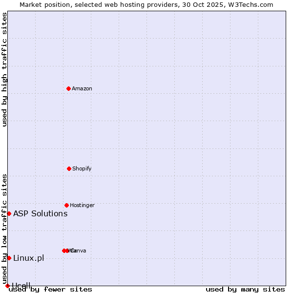 Market position of Linux.pl vs. ASP Solutions vs. Ucell