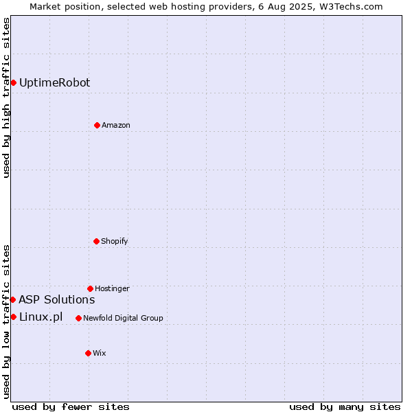 Market position of UptimeRobot vs. Linux.pl vs. ASP Solutions