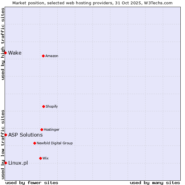 Market position of Linux.pl vs. ASP Solutions vs. Wake