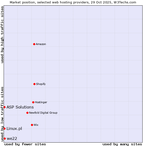 Market position of we22 vs. Linux.pl vs. ASP Solutions