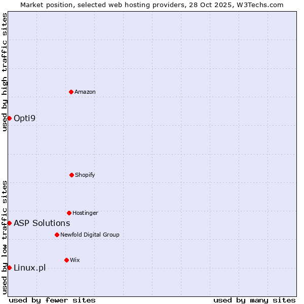 Market position of Linux.pl vs. ASP Solutions vs. Opti9