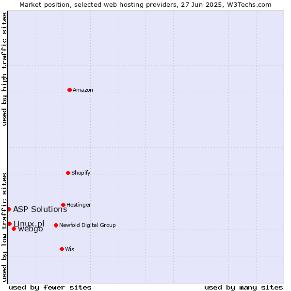 Market position of webgo vs. Linux.pl vs. ASP Solutions