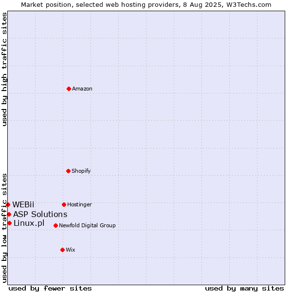 Market position of Linux.pl vs. ASP Solutions vs. WEBii