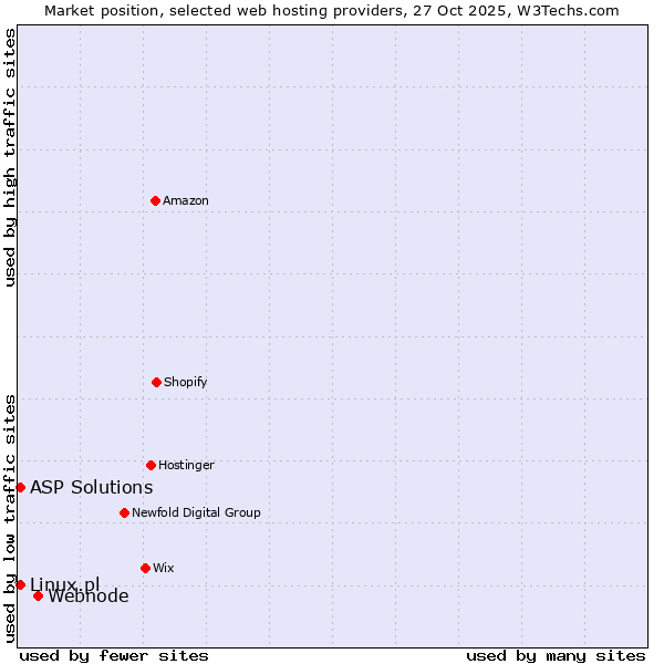 Market position of Webnode vs. Linux.pl vs. ASP Solutions