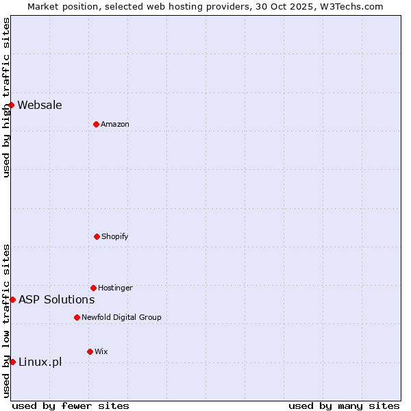 Market position of Linux.pl vs. ASP Solutions vs. Websale