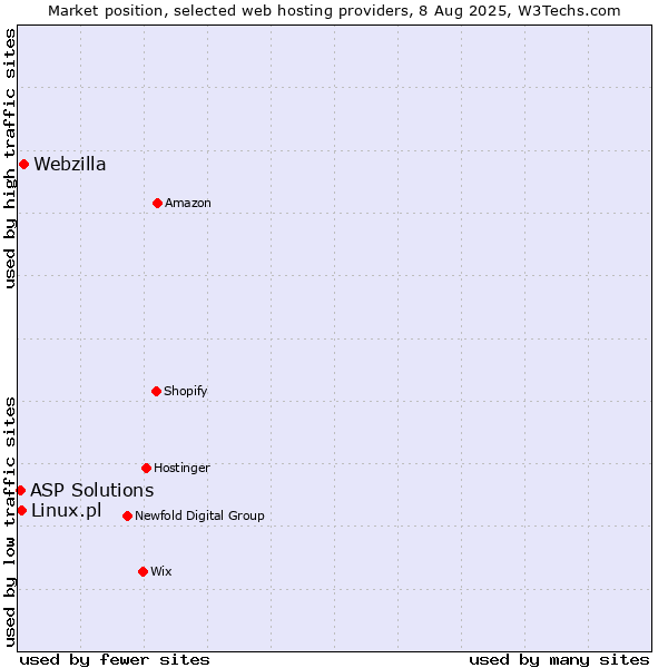 Market position of Webzilla vs. Linux.pl vs. ASP Solutions