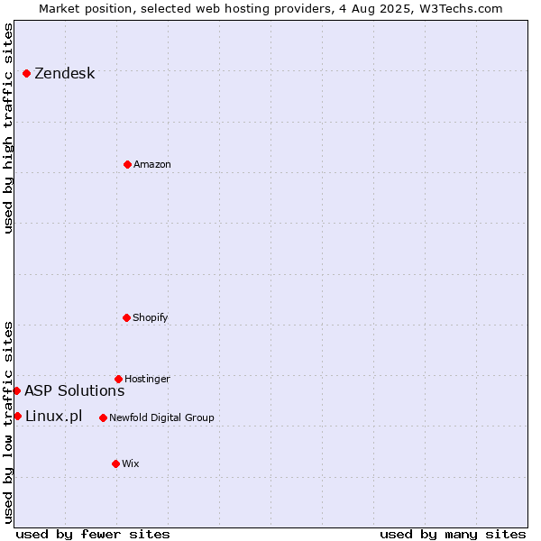 Market position of Zendesk vs. Linux.pl vs. ASP Solutions