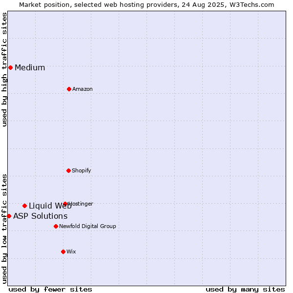 Market position of Liquid Web vs. Medium vs. ASP Solutions
