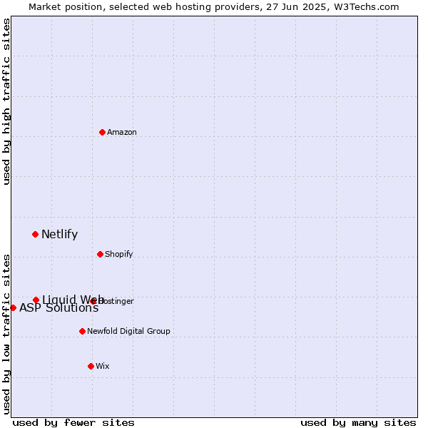 Market position of Liquid Web vs. Netlify vs. ASP Solutions