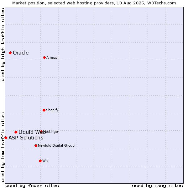 Market position of Liquid Web vs. Oracle vs. ASP Solutions