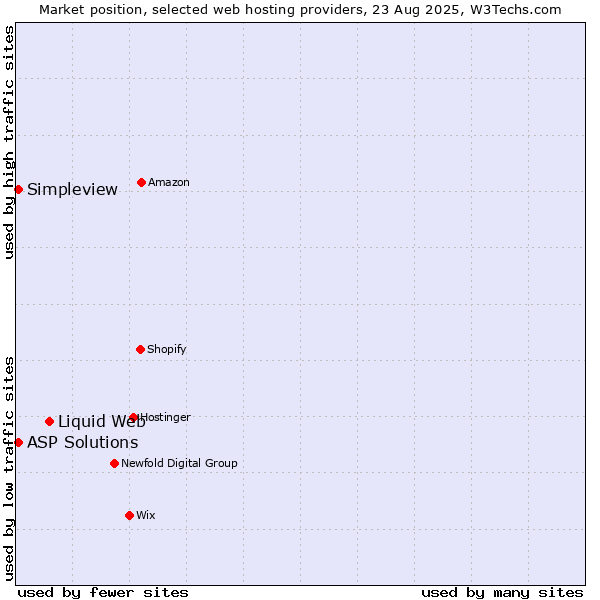 Market position of Liquid Web vs. ASP Solutions vs. Simpleview