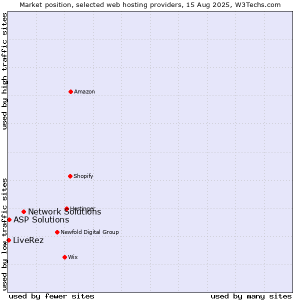 Market position of Network Solutions vs. ASP Solutions vs. LiveRez