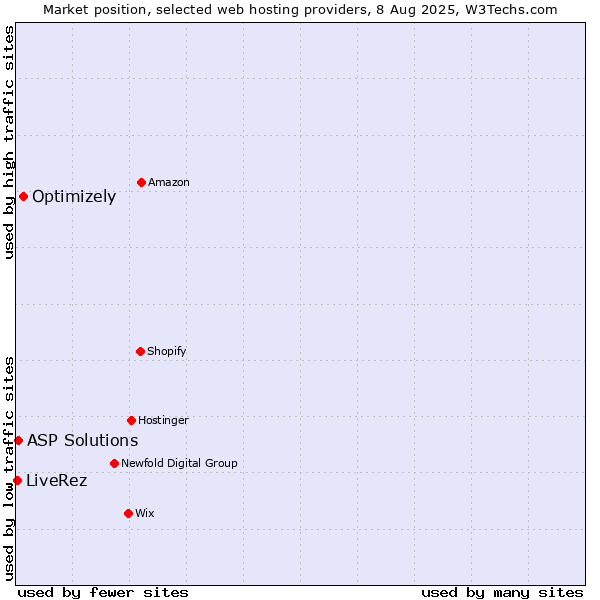 Market position of Optimizely vs. ASP Solutions vs. LiveRez