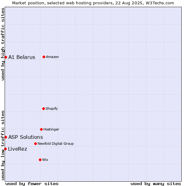 Market position of A1 Belarus vs. ASP Solutions vs. LiveRez