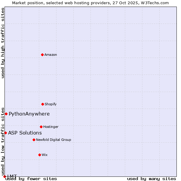 Market position of PythonAnywhere vs. ASP Solutions vs. LMT