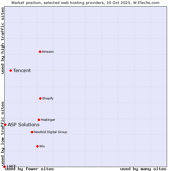 Market position of Tencent vs. ASP Solutions vs. LMT