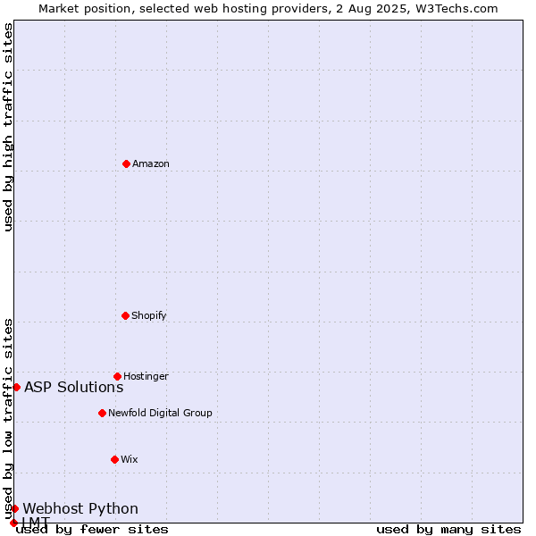Market position of ASP Solutions vs. Webhost Python vs. LMT