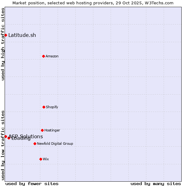Market position of Loading vs. Latitude.sh vs. ASP Solutions