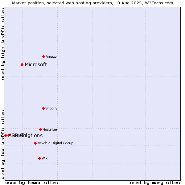 Market position of Microsoft vs. Loading vs. ASP Solutions